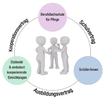 Pflegeausbildung Kooperationspartner